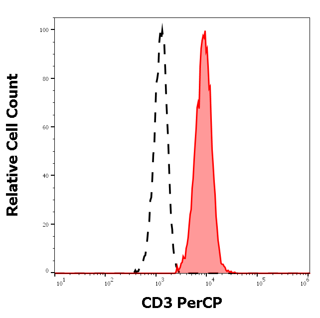 CD3 Antibody (PerCP)
