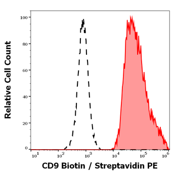CD9 Antibody (Biotin)
