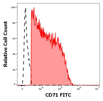 CD71 Antibody (FITC)