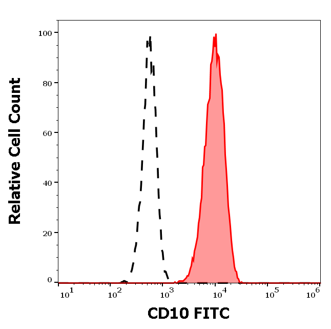CD10 Antibody (FITC)