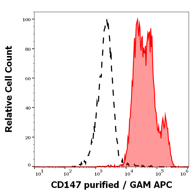 CD147 Antibody