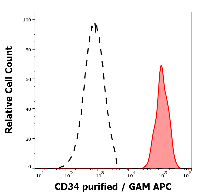 CD34 Antibody