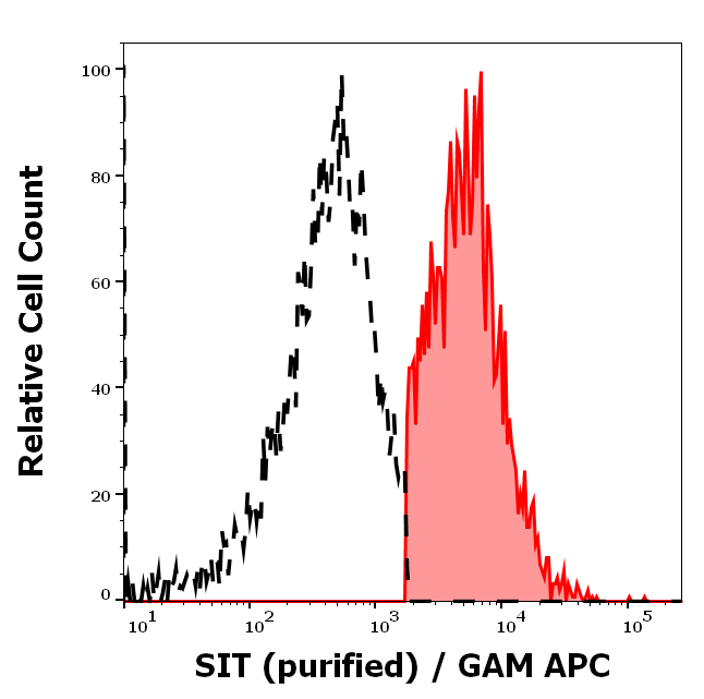 SIT Antibody