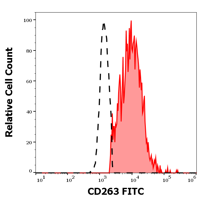 CD263 Antibody (FITC)