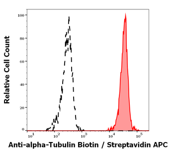 alpha-Tubulin Antibody (Biotin)