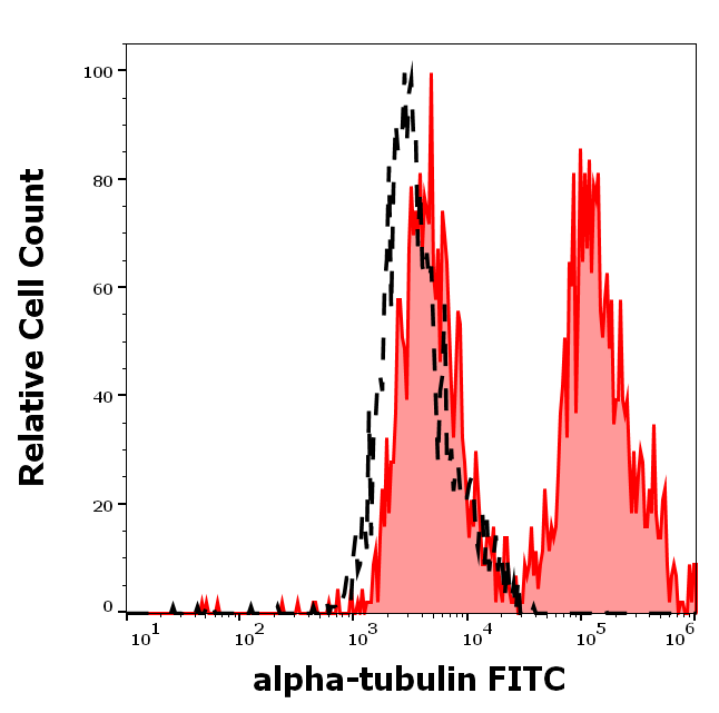 alpha-Tubulin Antibody (FITC)