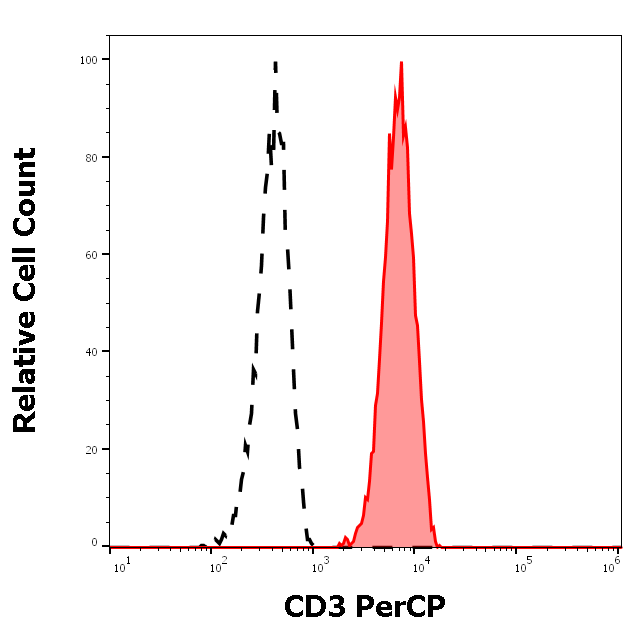 CD3 Antibody (PerCP)