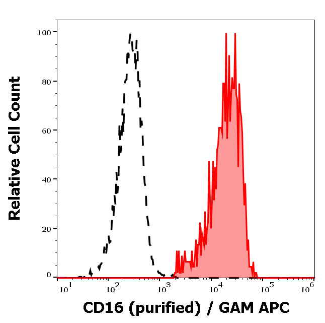 CD16 Antibody