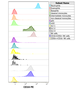 CD16 Antibody (PE)