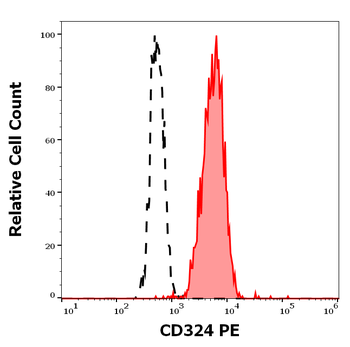 CD324 Antibody (PE)