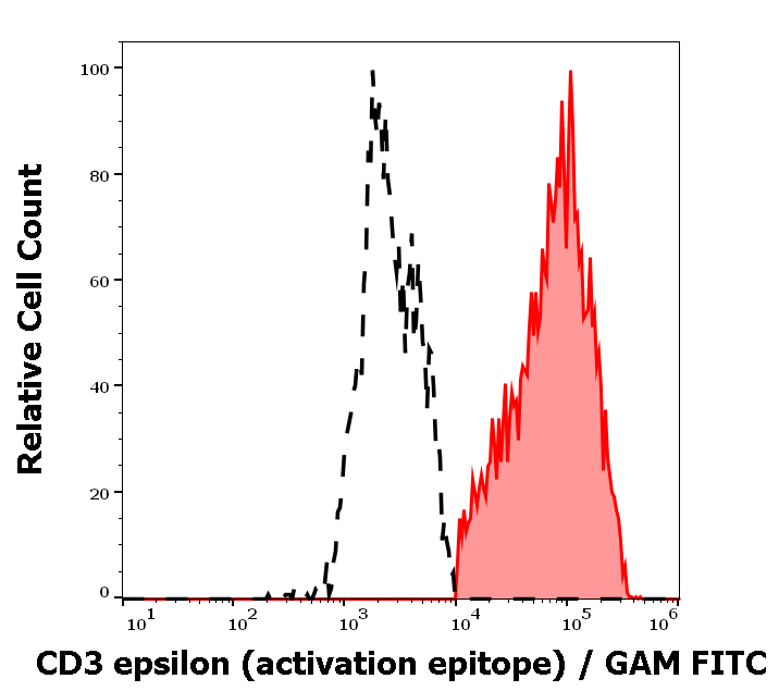 CD3 epsilon (activation epitope) Antibody