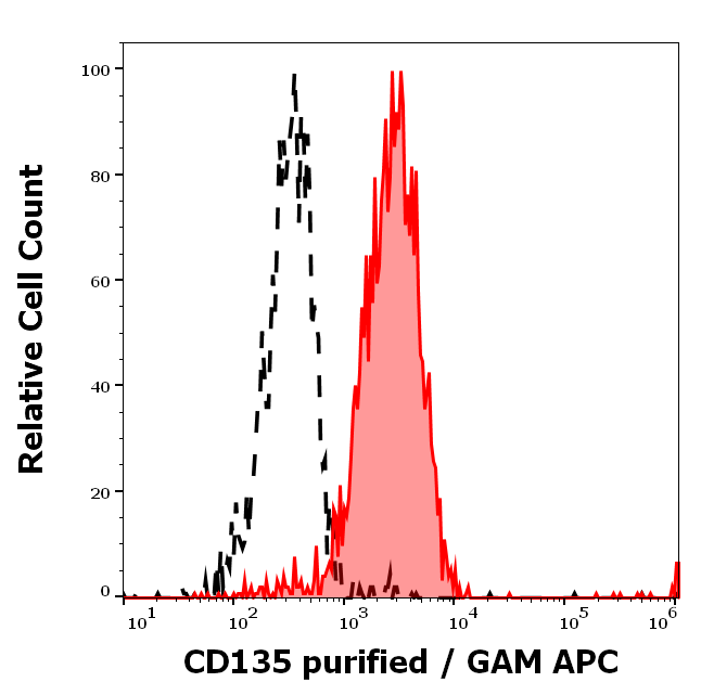 CD135 Antibody