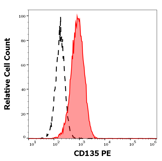 CD135 Antibody (PE)