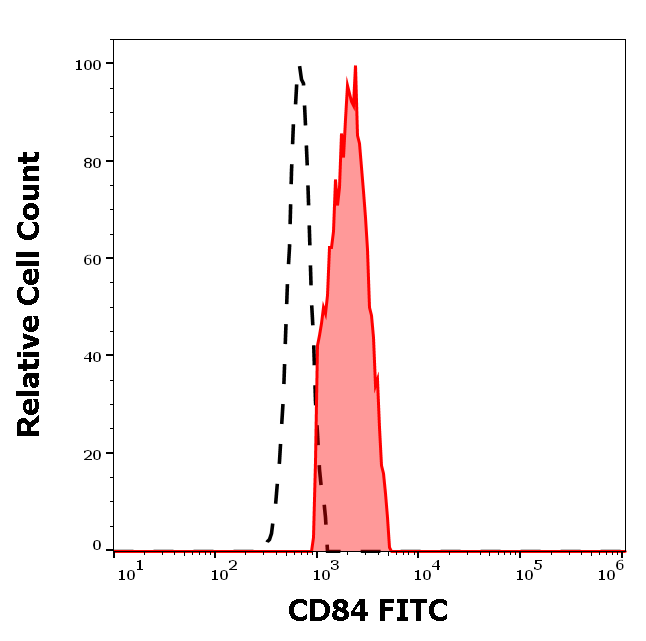 CD84 Antibody (FITC)