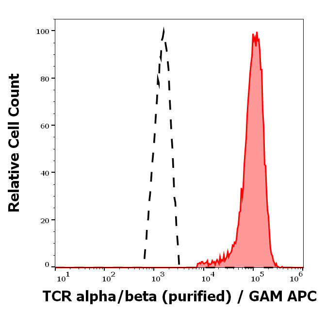 TCR alpha/beta Antibody