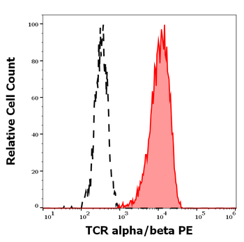 TCR alpha/beta Antibody (PE)