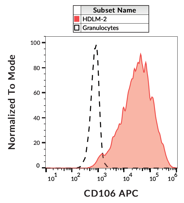 CD106 Antibody (APC)