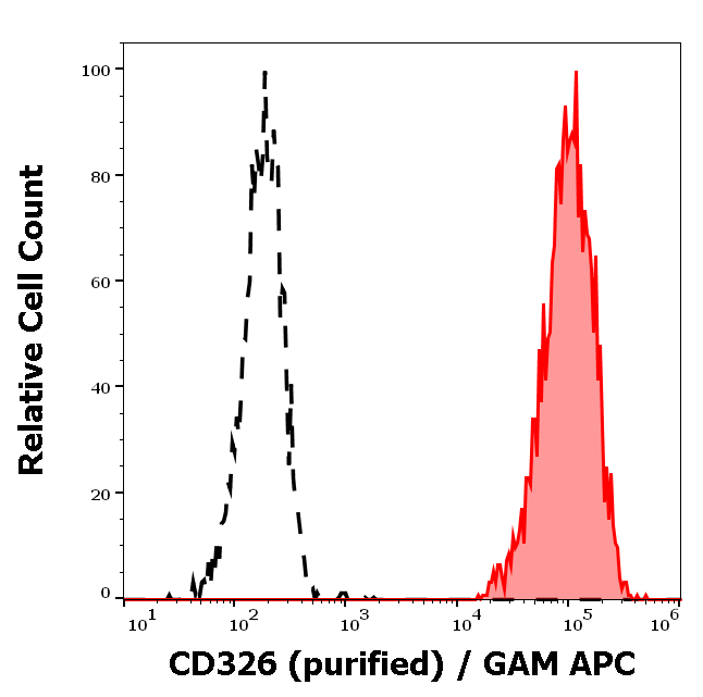 CD326 Antibody