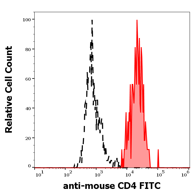 CD4 Antibody (FITC)