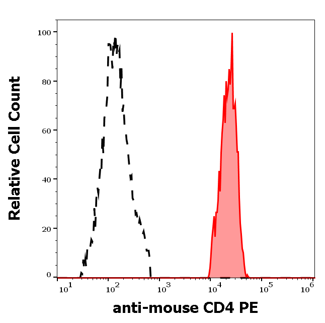 CD4 Antibody (PE)