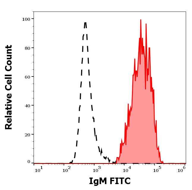 IgM Antibody (FITC)