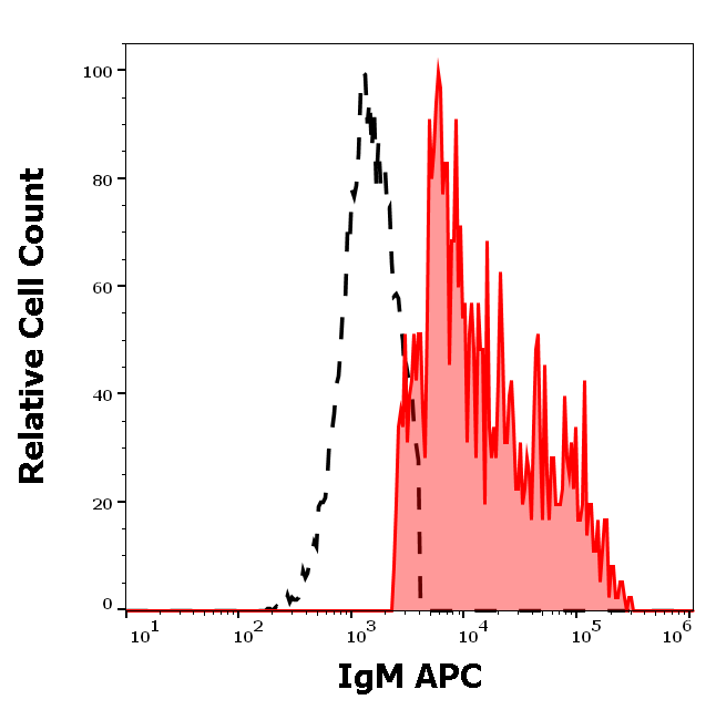 IgM Antibody (APC)