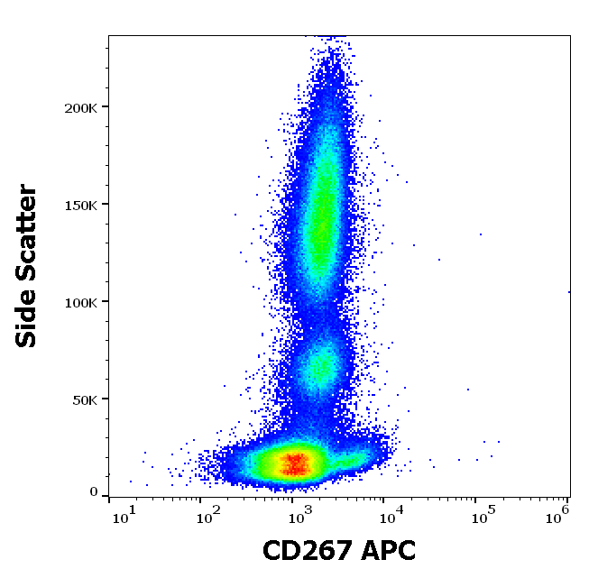 CD267 Antibody (APC)