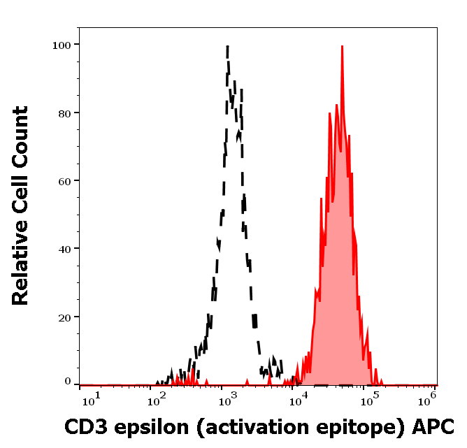 CD3 epsilon (activation epitope) Antibody (APC)