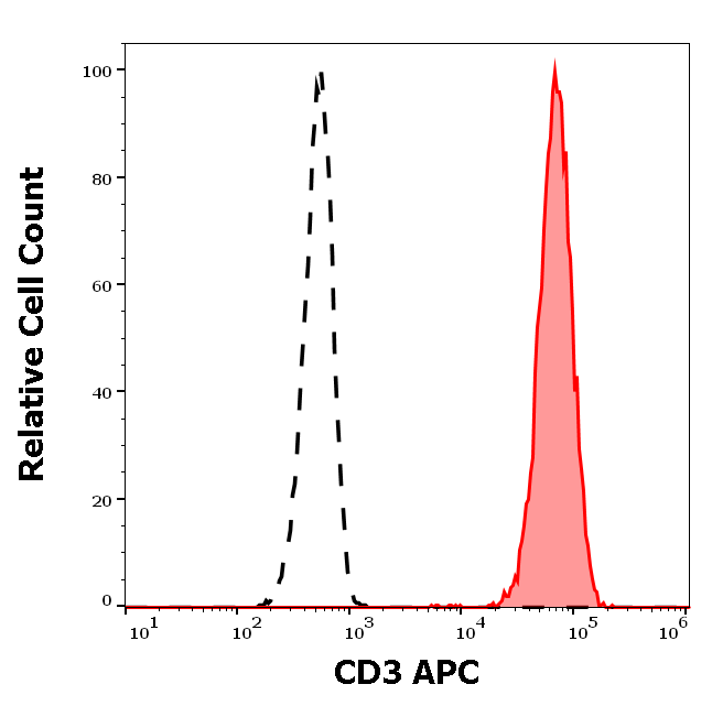 CD3 Antibody (APC)