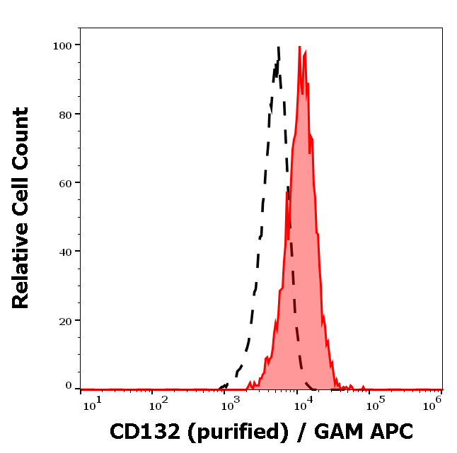 CD132 Antibody