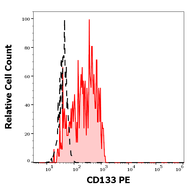 CD133 Antibody (PE)