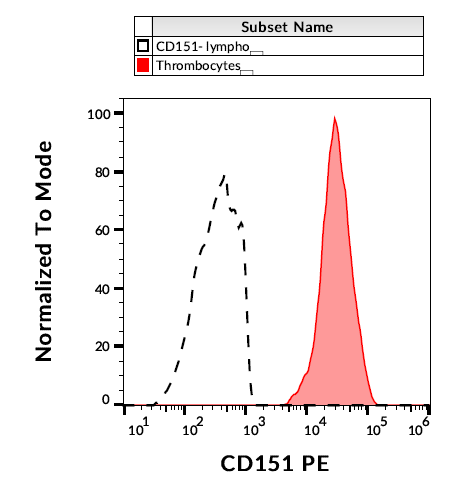 CD151 Antibody