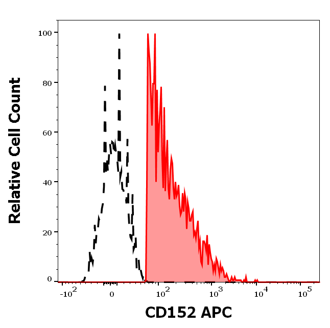 CD152 Antibody (APC)