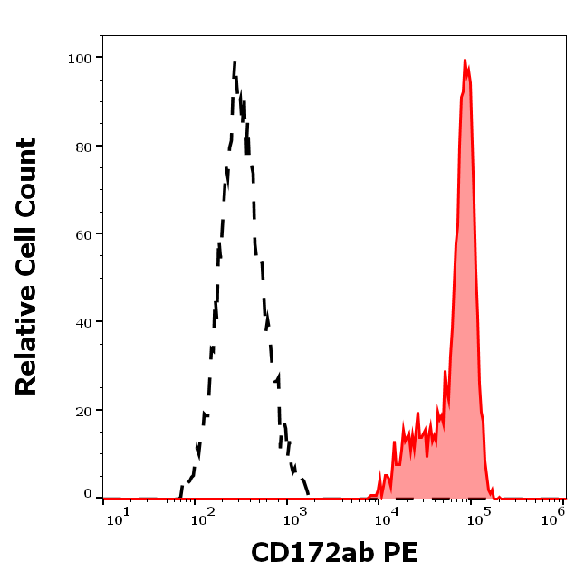 CD172ab Antibody (PE)