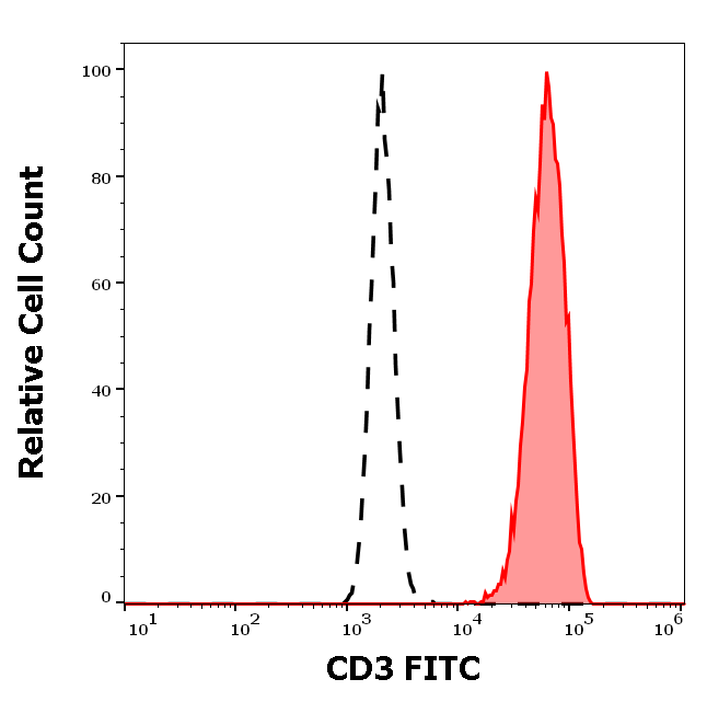 CD3 Antibody (FITC)