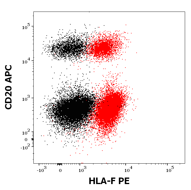 HLA-F Antibody (PE)