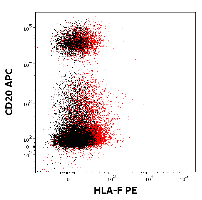 HLA-F Antibody (PE)