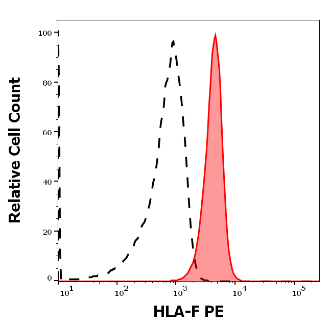 HLA-F Antibody (PE)