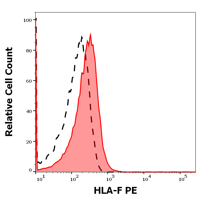 HLA-F Antibody (PE)