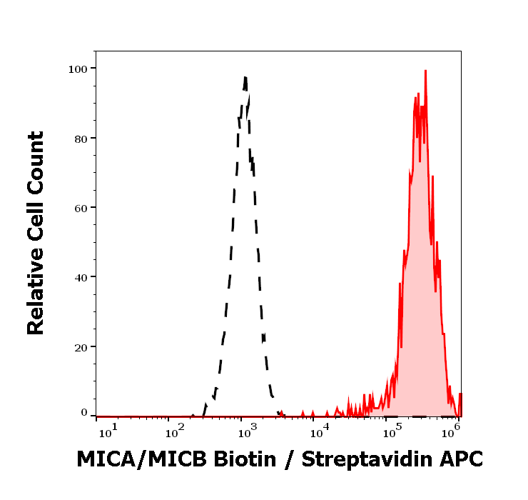 MICA/MICB Antibody (Biotin)