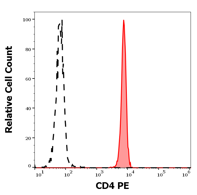 CD4 Antibody (PE)