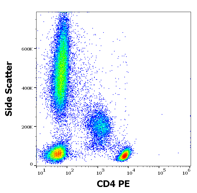 CD4 Antibody (PE)