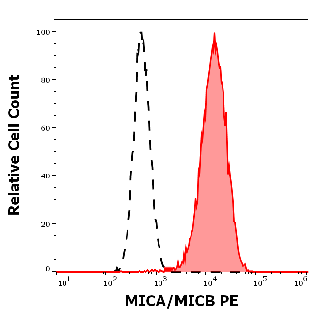 MICA/MICB Antibody (PE)