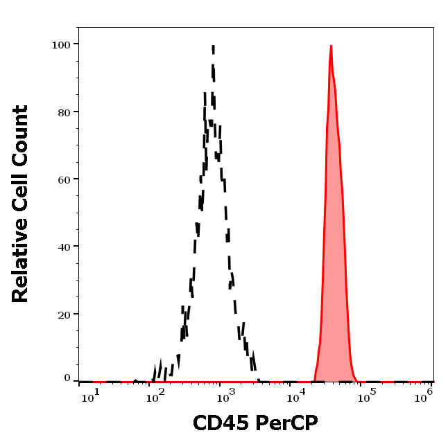 CD45 Antibody (PerCP)