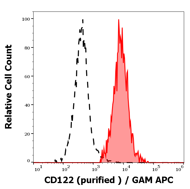 CD122 Antibody