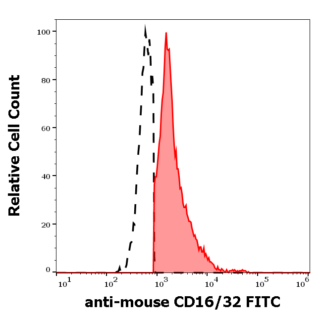 CD16/CD32 Antibody (FITC)