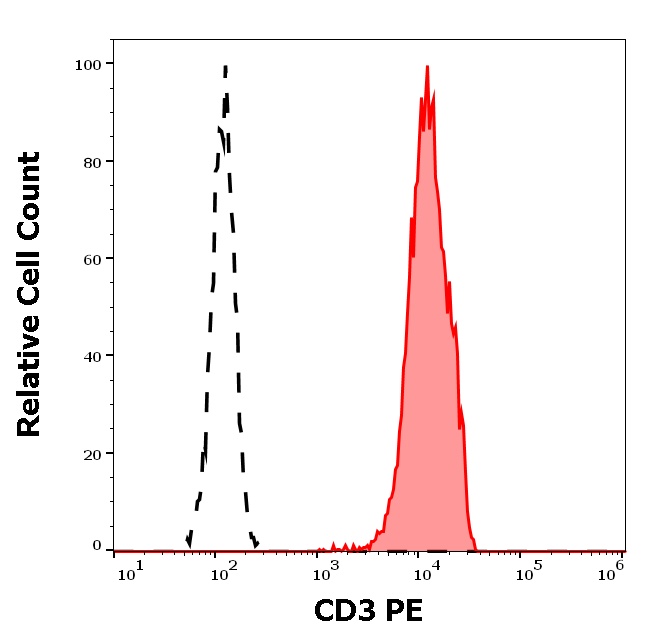 CD3 Antibody (PE)