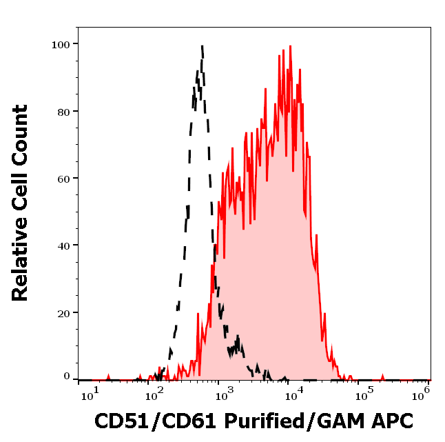 CD51/CD61 Antibody