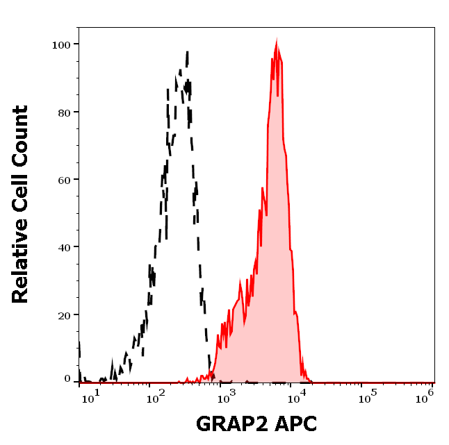 GRAP2 Antibody (APC)