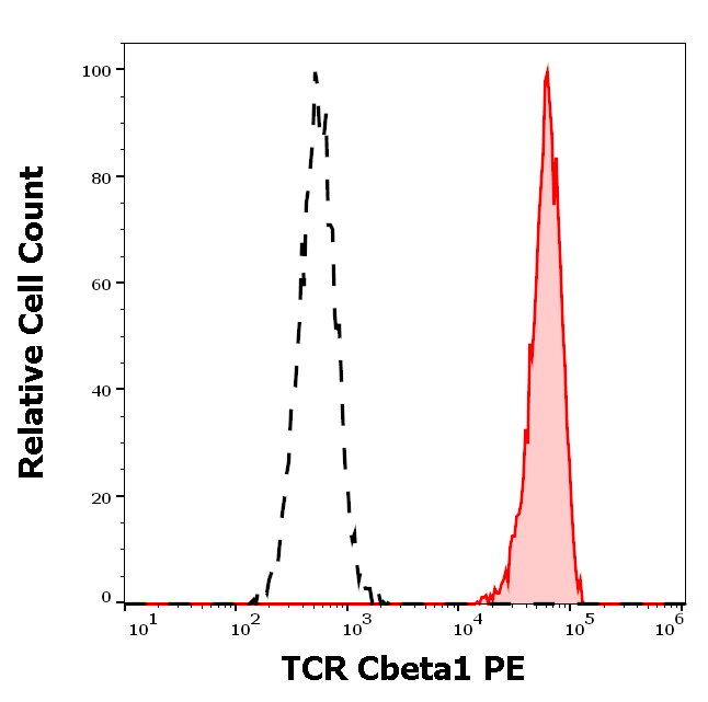 TCR Cbeta1 Antibody (PE)
